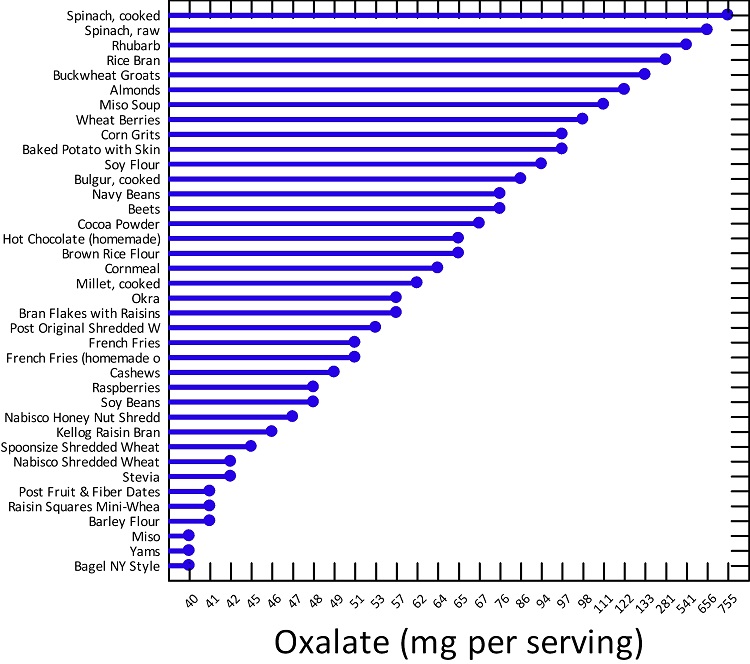 Oxalates In Food Chart